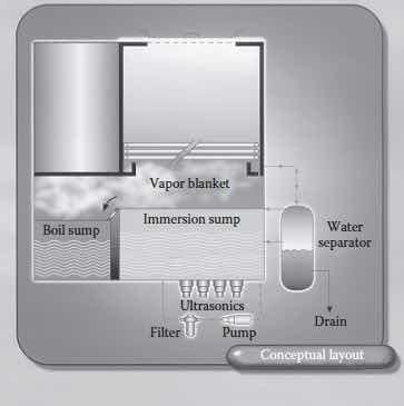 Diagram of an open-top vapor degreaser (From âHandbook for Critical Cleaning,â B. Kanegsberg and E. Kanegsberg, editors, CRC Press,2011)