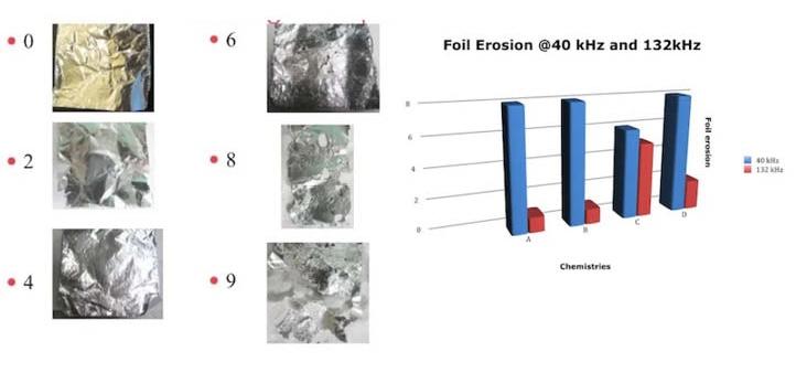 Figure 1 (Ref. 4): Levels of Foil Erosion Figure 2:  (Ref. 4): Foil Erosion at Two Different Frequencies, Impact of Chemistry