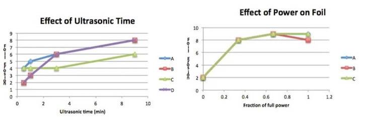 Figure 3: Foil Erosion Versus Time (Ref. 4); Figure 4  (Ref 4): Foil Erosion Versus Per Cent Power