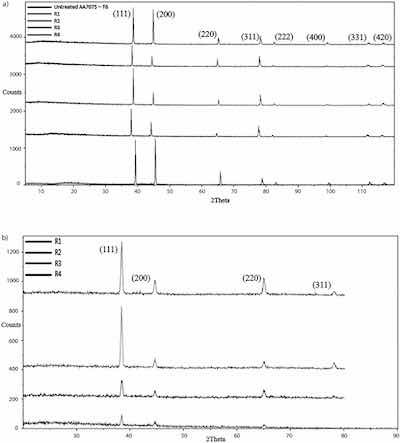 Fig. 10. A) XRD measurements on samples of the untreated alloy AA7075-T6 and alloy samples anodized in processes R1, R2, R3, R4 collected at incident angles 50. B) XRD measurements on samples anodized in processes R1, R2, R3, R4 collected at incident angles 20 using grazing technique.