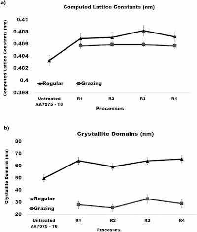 Fig. 11. A) Computed lattice constants of the FCC structure of crystallites. B) Computed sizes of crystalline domains.