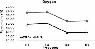 Fig. 6. Graph of the amount of oxygen in surface layer formed after anodizing of aluminum using varying current density processes.