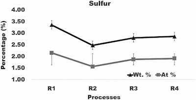 Fig. 7. Graph of the amount of sulfur in surface layer formed after anodizing of aluminum using varying current density processes.