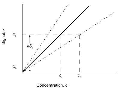 Fig. 7: Graphical approach to the LOD calculations using the analytical calibration curve of signal x and concentration c. The detection limit at reduced sensitivity cR is shown.
