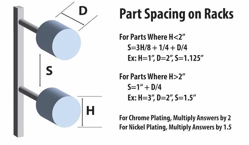 Figure 3: Rack spacing guidance