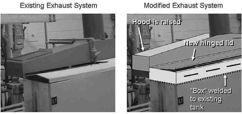 Photo 3: 1. Polypropylene âboxâ is welded onto existing tank, creating âartificialâ freeboard; 2. Existing hood is raised 34â; 3. Slots are encased by box and are 34â higher up from solution top; 4. New hinged lids replace loose old lids; 5. Narrow slots in front of box allow air to flow into and over process solution and into hood slots, providing complete ventilation from all sides.