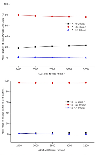 Figure 4. Size of coating samples manufactured by Process A and B