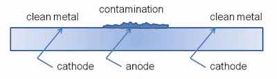 Figure 3 - Formation of differential oxidation cell.