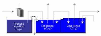 Figure 4 - Double countercurrent rinse.