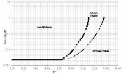 Figure 5 - pH versus concentration of silicates.