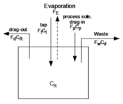 Figure 1: Single Rinse Mass Balance Schematic