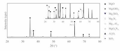 Figure 5: XRD analysis of Guardian PEO on AZ80 (inset - enlarged low-intensity peaks).