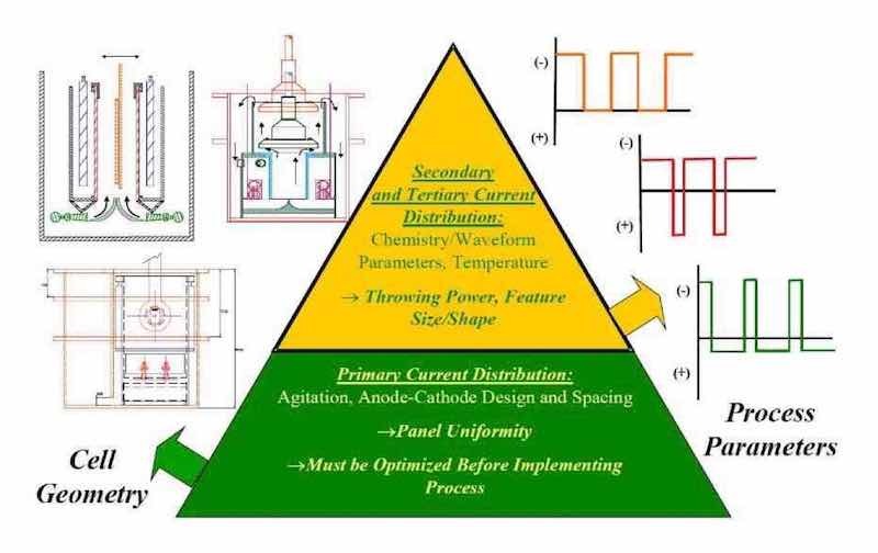 Figure 1 - Cell geometry as the foundation for electrolytic process development.