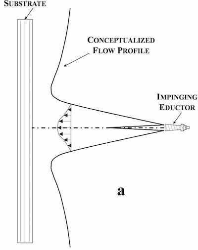 Figure 1 - Schematic representation of impinging eductor configuration and resulting velocity profile.
