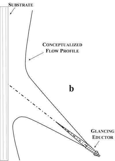 Figure 2 - Schematic representation of glancing eductor configuration and resulting velocity profile.