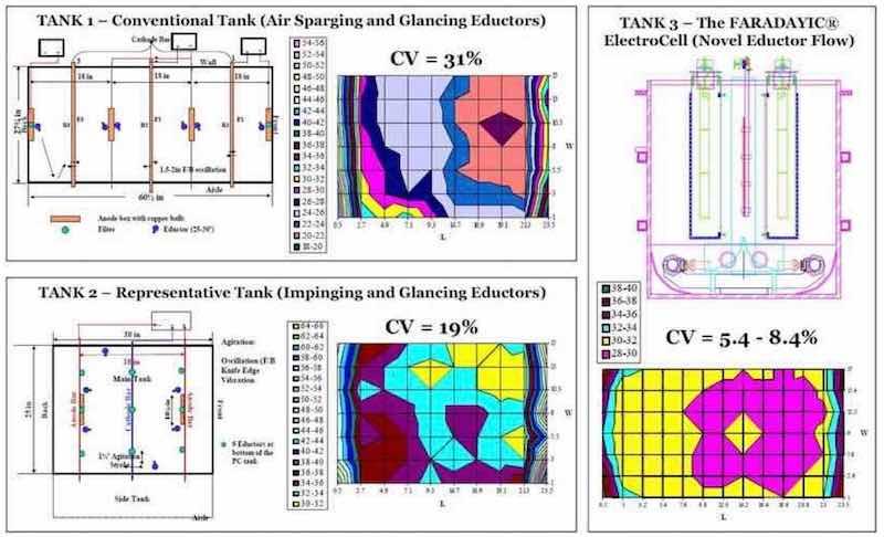 Figure 5 - Results of uniformity studies with the electrochemical cell and competing cell geometries.