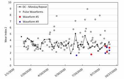 Figure 3 - Graph of wear performance of trivalent chromium plated 4" Ã 6" panels in Bath #1 over a 10-month period from January 22, 2020 to October 7, 2020.