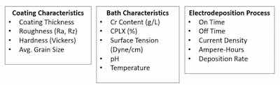 Figure 5 - Groupings of variables tracked during the plating process that may influence the Taber wear resistance of plated samples.