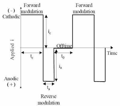 Figure 1 - Generic pulse / pulse reverse waveform.