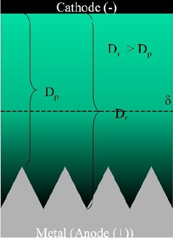 Figure 3 - Focusing electric field on surface asperities in high viscosity electrolytes.