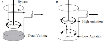 Non ideal, real mixing scenarios; A: Bypass with dead volume, and B: Rapid and slow mixing.
