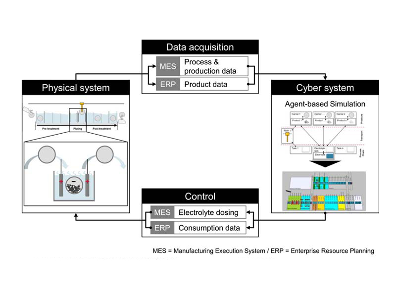 Proposedcyber-physicalproductionsystemforplatingprocesschainwithfocusonelectrolyte