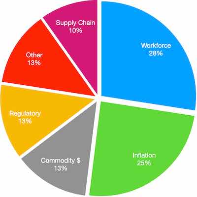Biggest concerns for 2023.