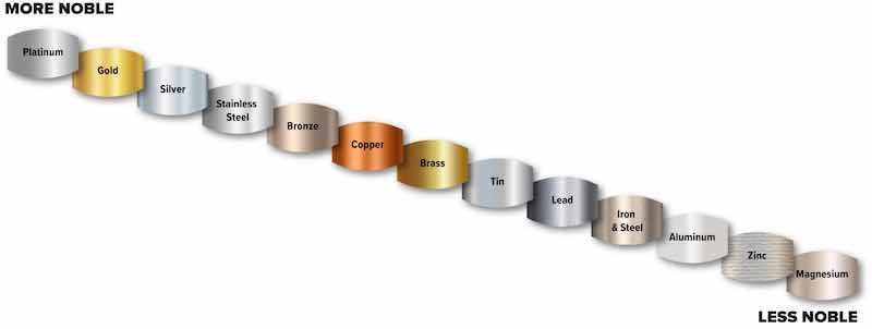 The galvanic series. Cortec image courtesy of Kim Sapp.