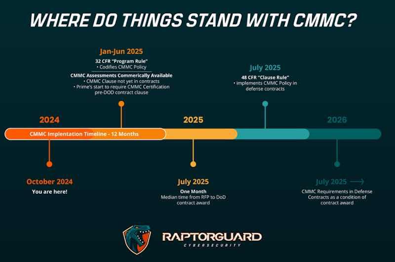 Cybersecurity Maturity Model Certification timeline chart.