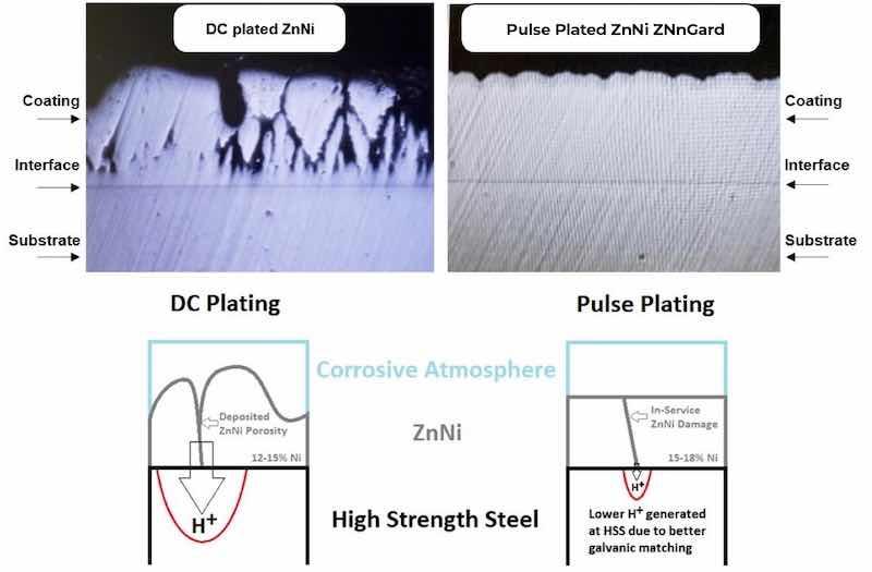 Figure 1: Optical micrograph of a conventional DC electroplated ZnNi coating on steel (top left) and a pulse-plated ZnNi (ZNnGard) coating on steel, synthesized from the same Alkaline bath chemistry. A schematic (bottom) illustrating how porosity in a ZnNi deposit can increase the probability of hydrogen diffusing into the steel substrate during corrosion.