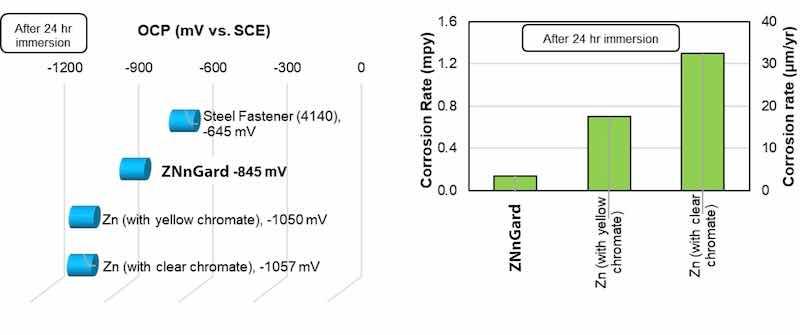 Figure 2: The corrosion performance of ZNnGard is compared to other materials, showing the OCP (left) and corrosion rate (right). ZNnGard includes a trivalent chromate topcoat.