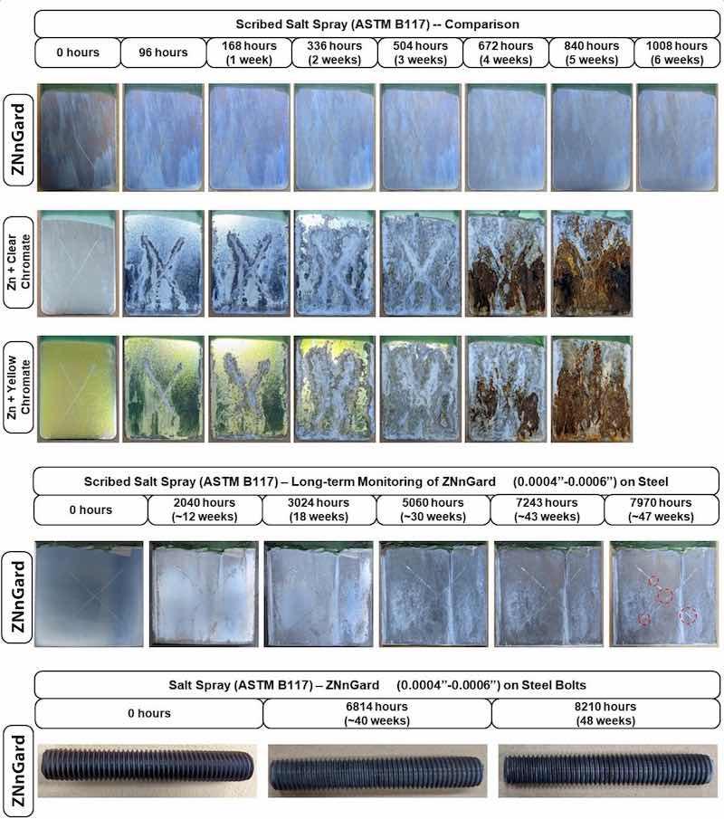 Figure 3: The salt spray (ASTM B117) corrosion performance of ZNnGard-coated steel panels is compared to conventional electroplated Zn with a Clear or Yellow Chromate coating (top set of images). ZNnGard includes a trivalent chromate topcoat. Samples were scribed before testing using a Lathe Tool Type as per ASTM D1654. Salt spray testing was monitored for up to ~1000 hours, showing no red or white rust on ZNnGard, while the Zn samples showed extensive white and red rust. Long-term salt spray performance of ZNnGard (middle set of images) and ZNnGard coated onto a steel bolt (bottom set of images) are also provided.