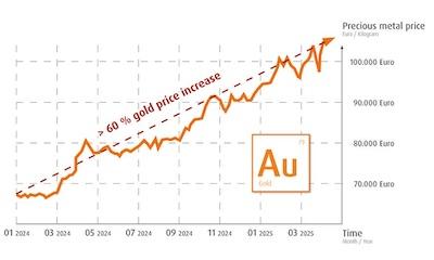 Overall, the price of gold is showing a strong upward trend. Uncertainties in the global economy and geopolitical tensions make gold an attractive safe haven for investors now and will likely continue to do so in the future.