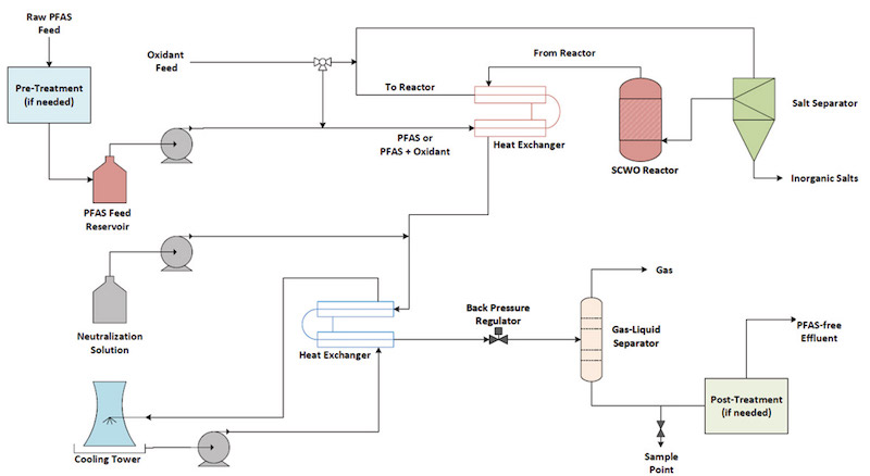 PFAS Annihiliator Diagram