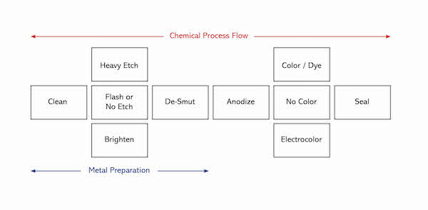 0 ProcessFlow3