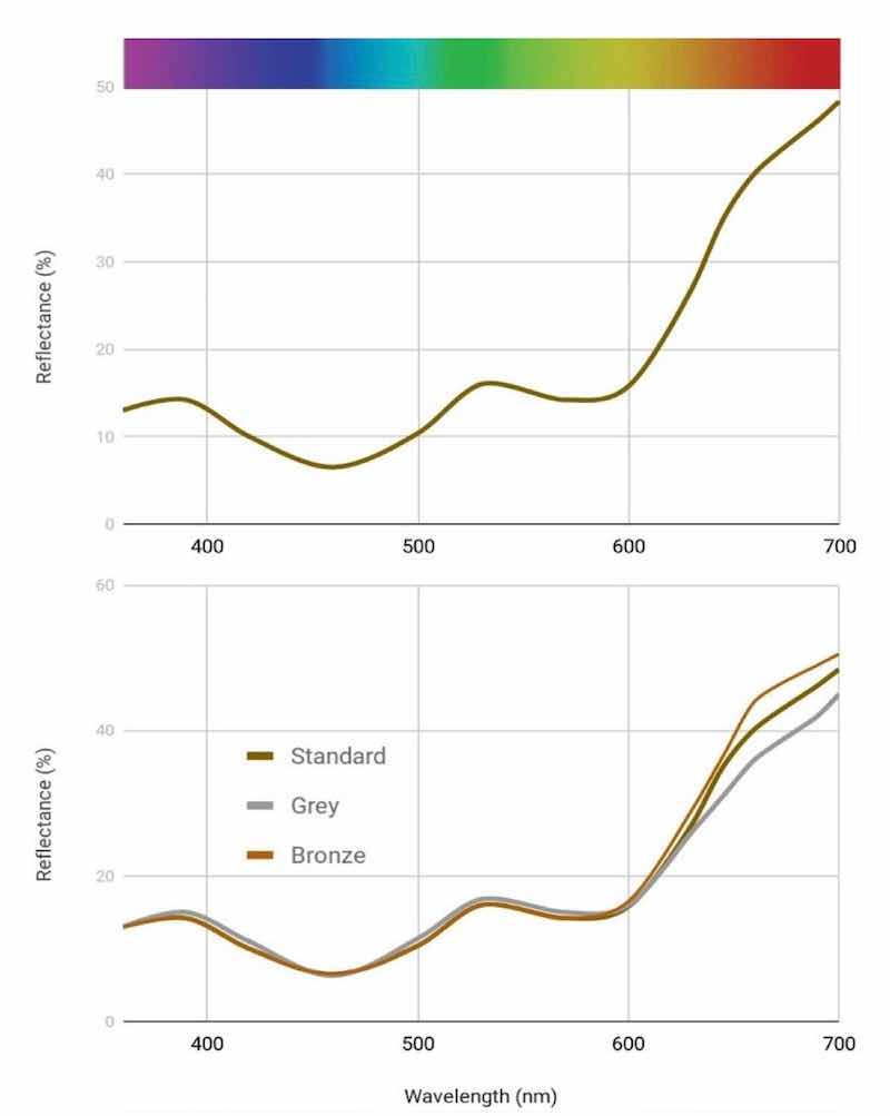 Figure 11 â Reflectance curves for two- component Coyote Brown dye: (a) standard make-up; (b) effect of separately increasing grey and bronze components.
