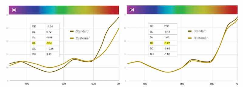 Figure 13 - Change in reflectance curves with Coyote Brown customer bath requiring analysis and adjustment.