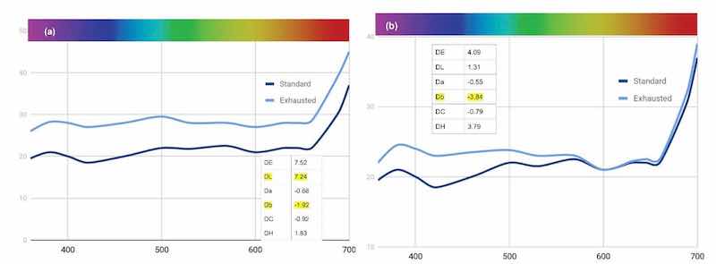 Figure 15 - Change in reflectance curves with (a) âexhaustedâ Black MLW and (b) its restoration with an add of 40% MLW.