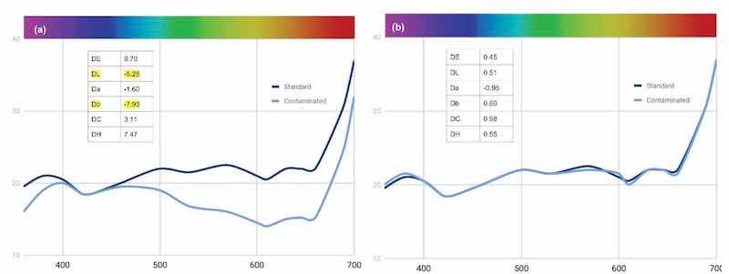 Figure 17 - Change in reflectance curves with Black MLW customer bath requiring analysis and adjustment.