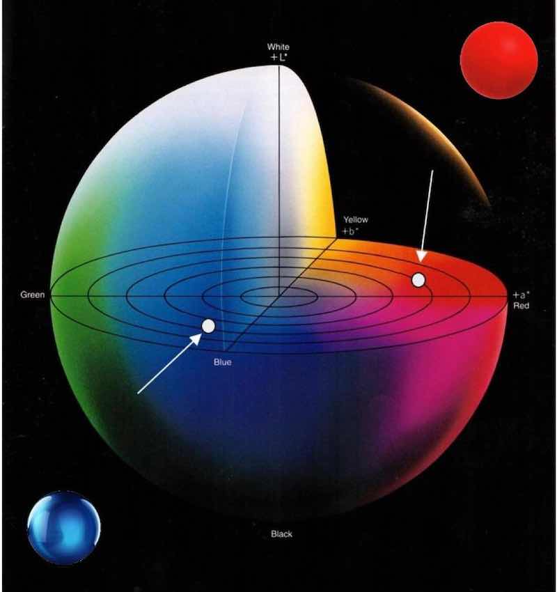 Figure 2 â L*a*b* color space.
