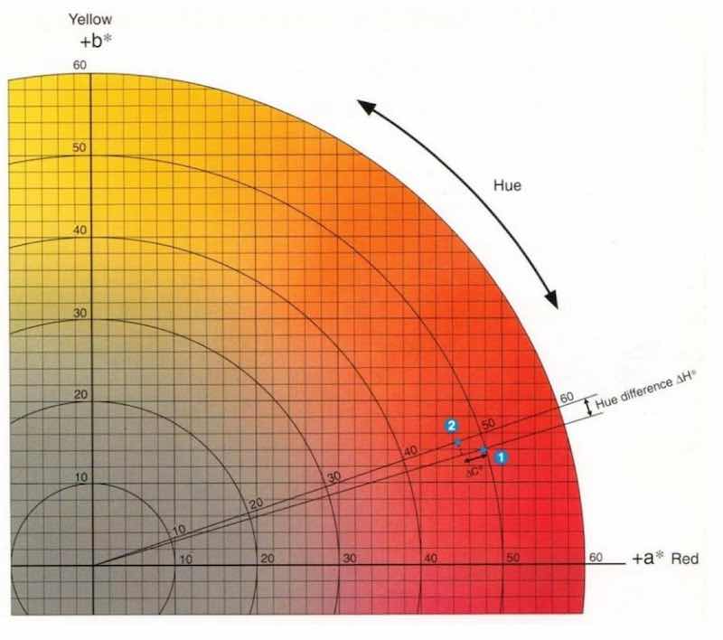 Fig. 3 L*c*h* color space.