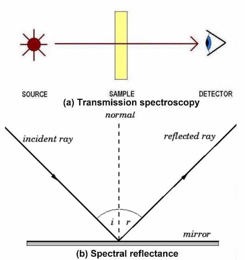 Figure 4 â Color measurement methods
