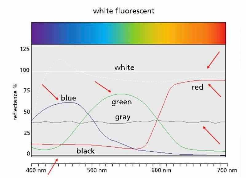 Figure 5 â Spectral reflectance plots for primary colors and grey, showing white and black lines for standardization.