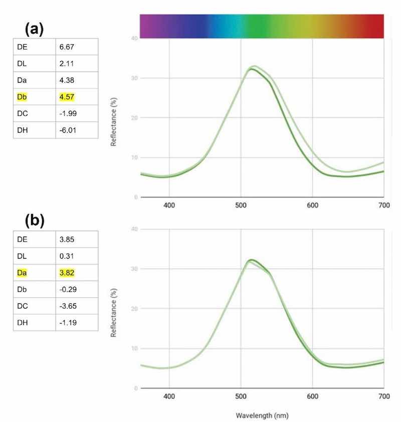 Figure 9 - Change in reflectance curves with Green AEN customer bath requiring analysis and adjustment.
