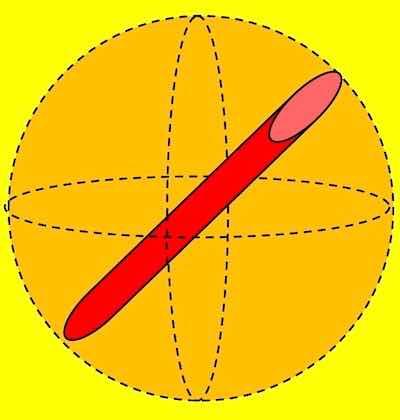 Figure 8 - Orthographic representation shows the sphere of volume within which the red cylinder rotates along its x, y and z axes.6