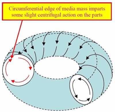 Figure 10 - Mass rolling action and location of the axial centrifugal force.6