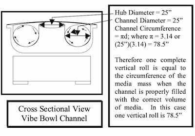 Image No. 4; this is a 45ft3 vibe bowl capable of holding 36ft3 of media. It has a 25â wide channel. Vertical roll is 78.5â or the circumference of the 25â diameter circle formed by the media mass in the bowlâs channel, when properly filled with media.3,6