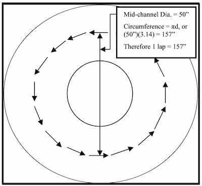 Figure 5 - An overhead view of the 45 ft3 vibratory bowl shown in Fig. 4, illustrating the concept of horizontal slide.