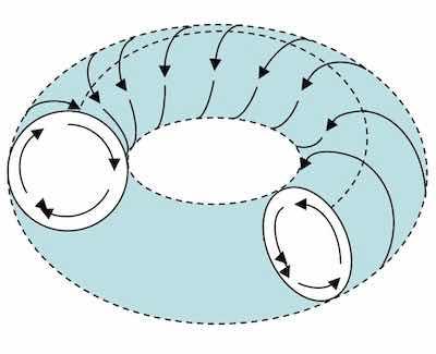 Figure 6 - The mass helical motion pattern when vertical roll and horizontal slide are combined.6
