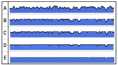 Figure 6 - Steps in ISF processing: (a) Chemistry forms a soft conversion coating on the surface of the part; (b) Media wipes soft coating from asperity peaks exposing clean steel beneath; (c) Coating reforms on lowered asperities to propagate surface leveling; (d) Asperities leveled generating the ISF; (e) ISF surface after burnish step.